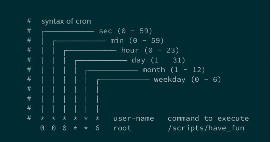Cron Jobs on Linux