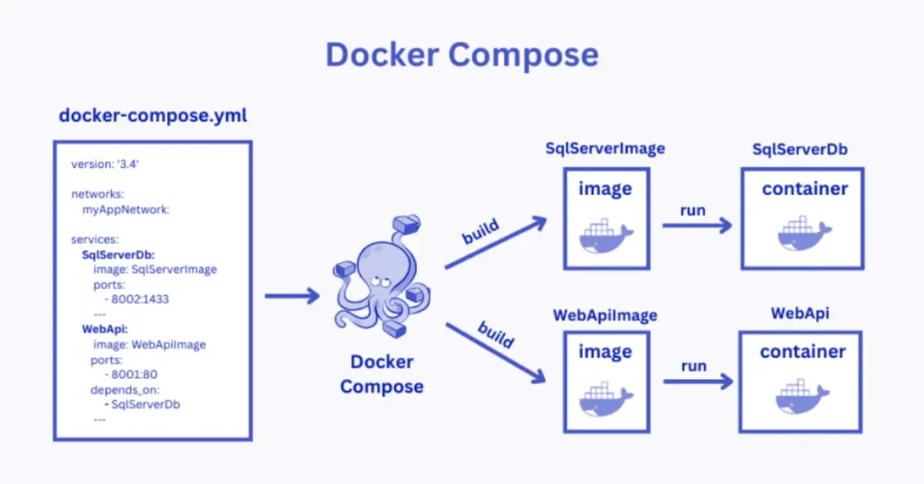 Docker Compose
