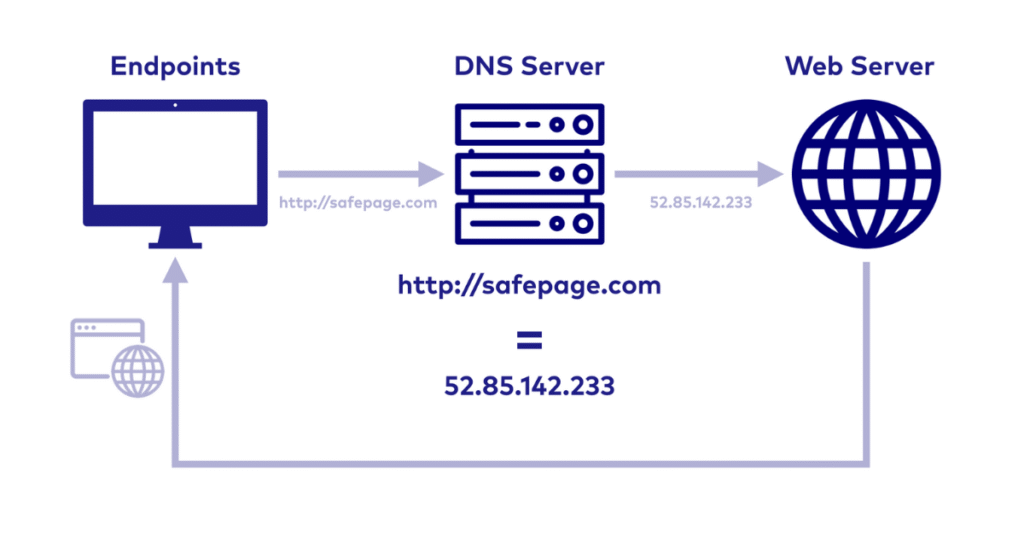 How Internet Works from Browser to Server