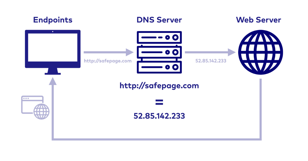 How Internet Works from Browser to Server
