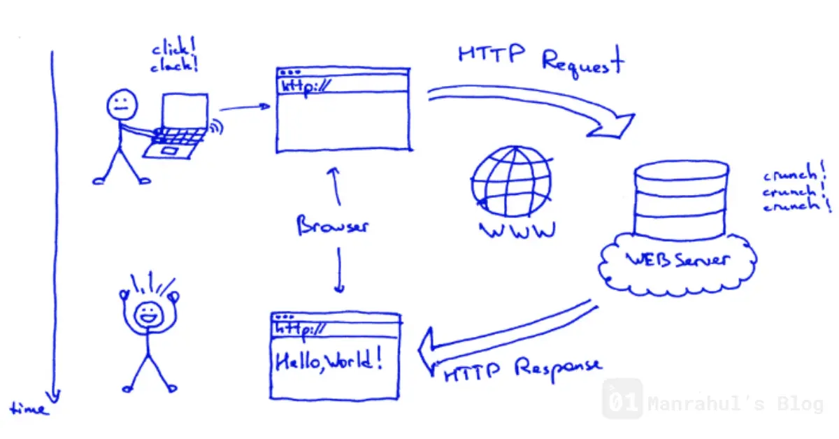 How a Website Loads – From Browser Address Bar to HTML