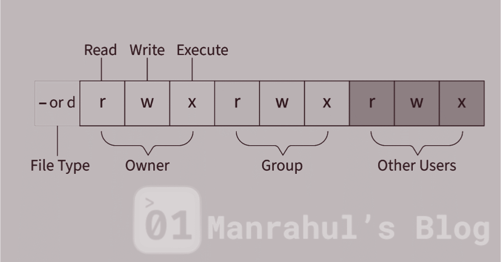 Linux Permissions group diagram