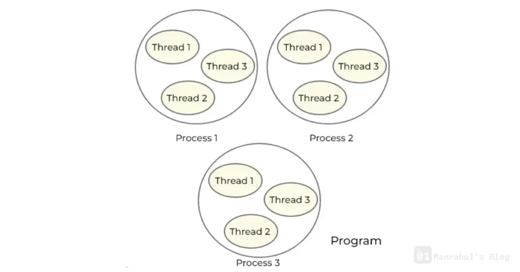 Process in Computing