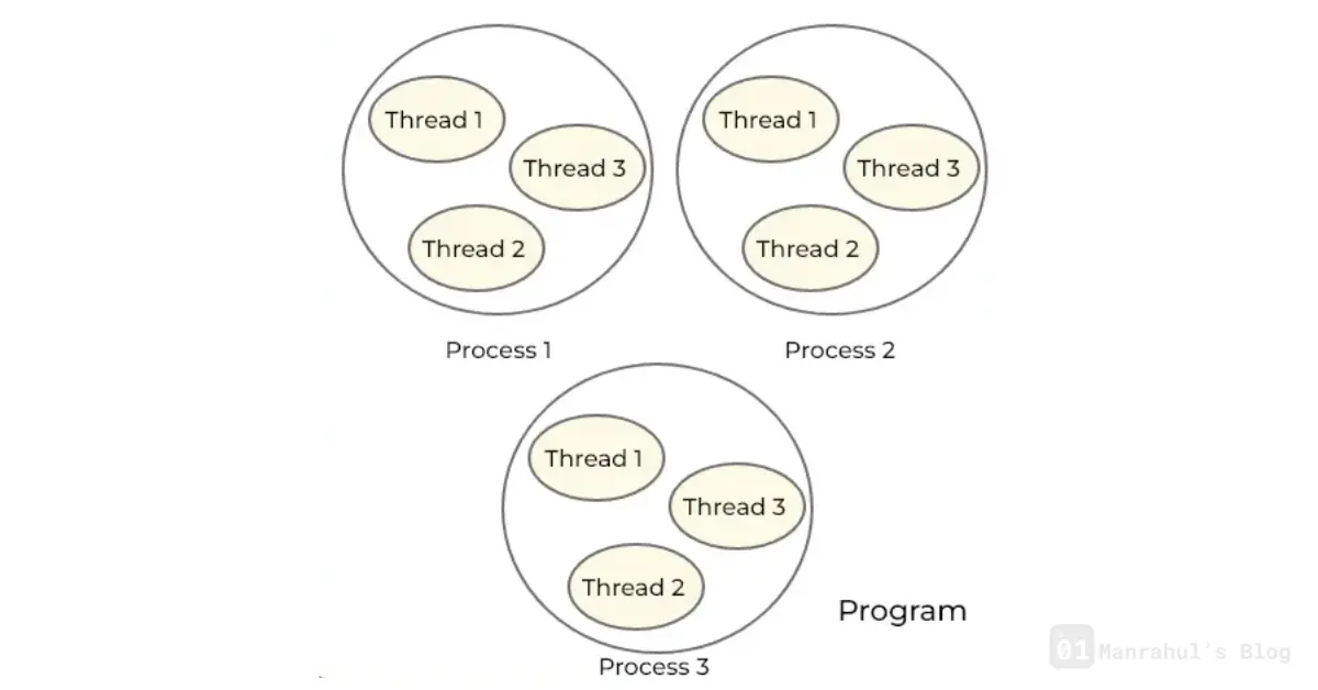 Process in Computing