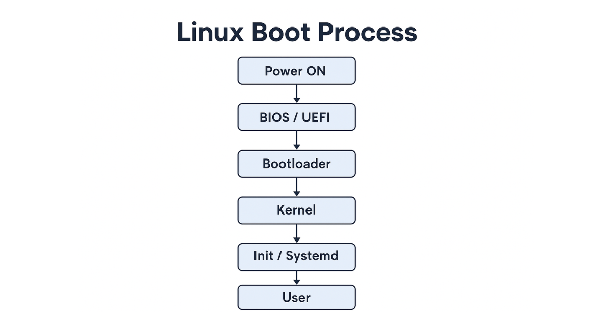 A diagram of a Linux Boot Process Explained