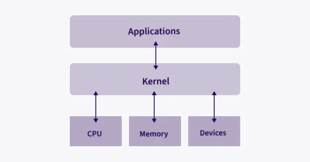 What is a Kernel