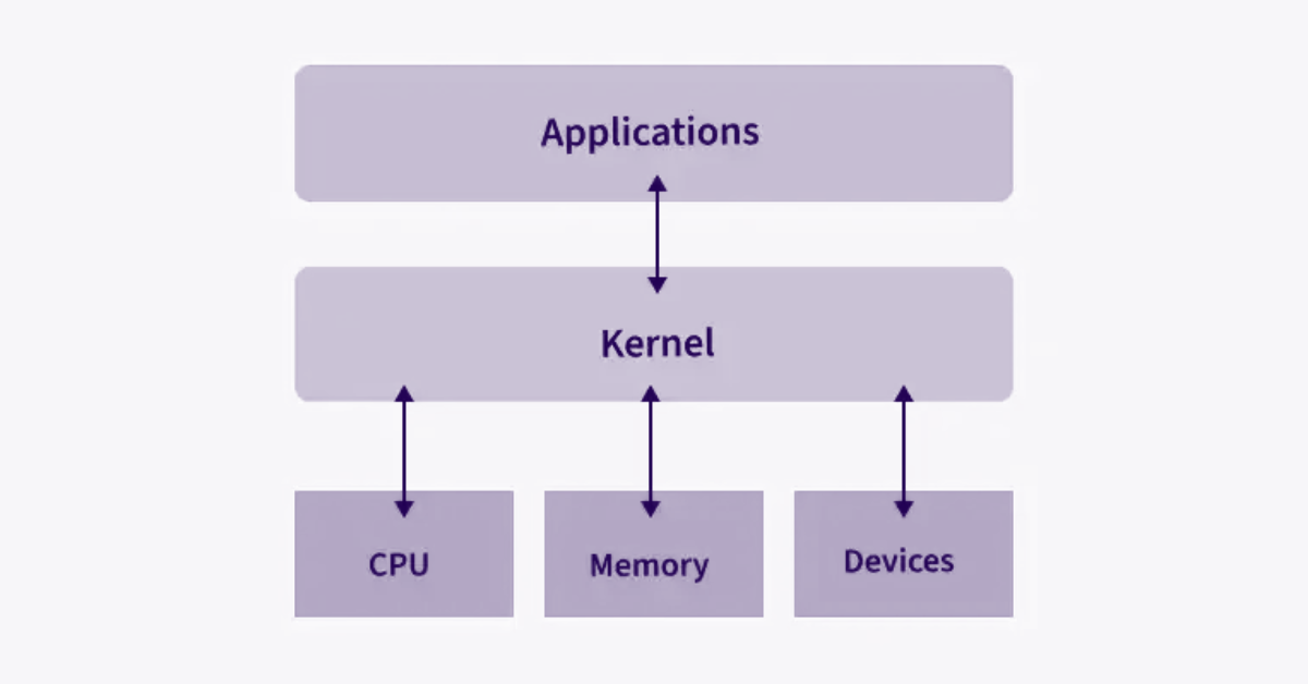 What is a Kernel