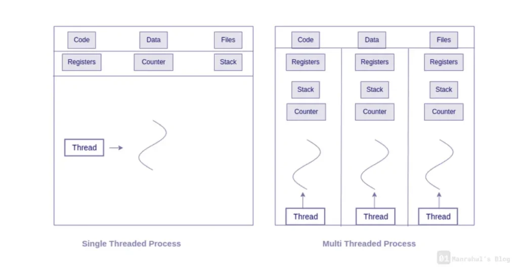 What is a Thread And Why Multithreading is Like Cooking Many Dishes at Once