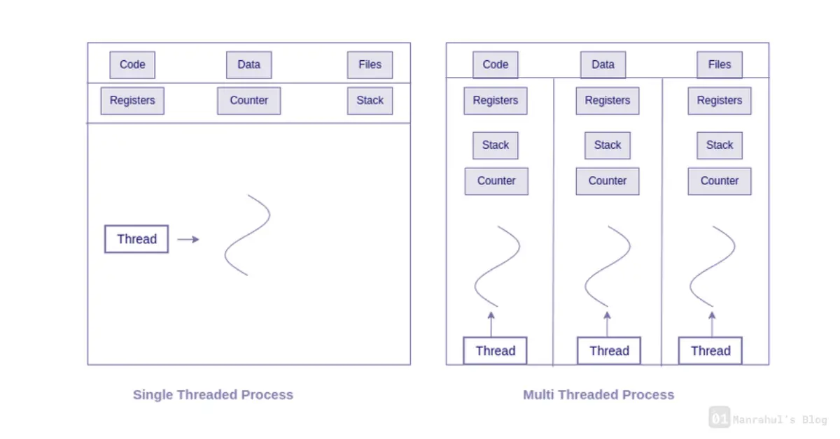 What is a Thread And Why Multithreading is Like Cooking Many Dishes at Once