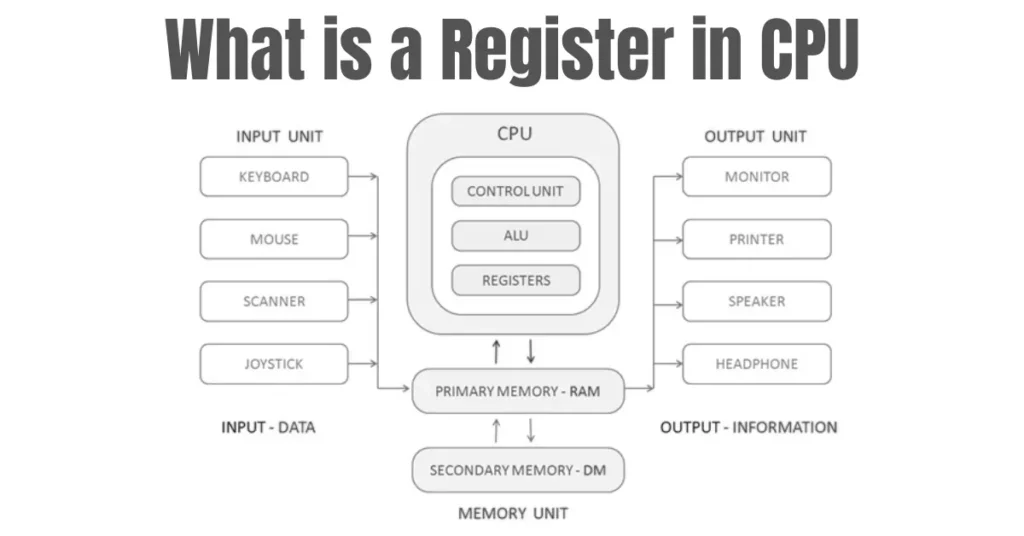 What is a Register in CPU