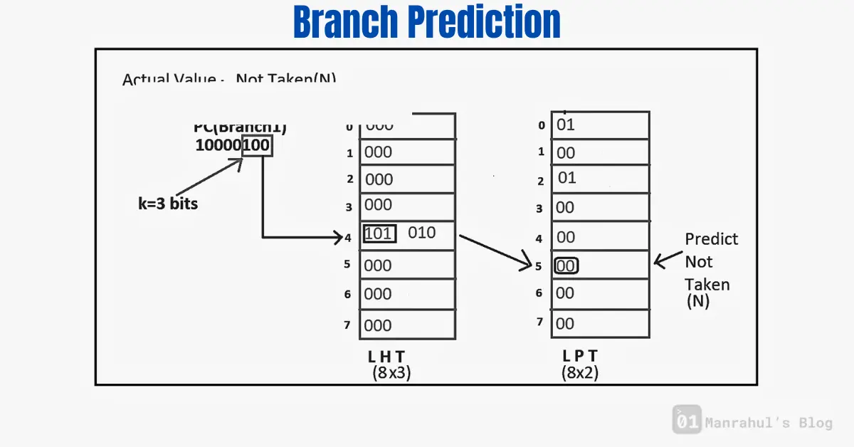 Branch Prediction