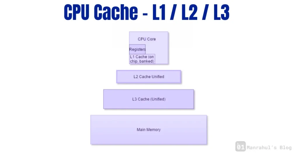 CPU Cache - L1 L2 L3