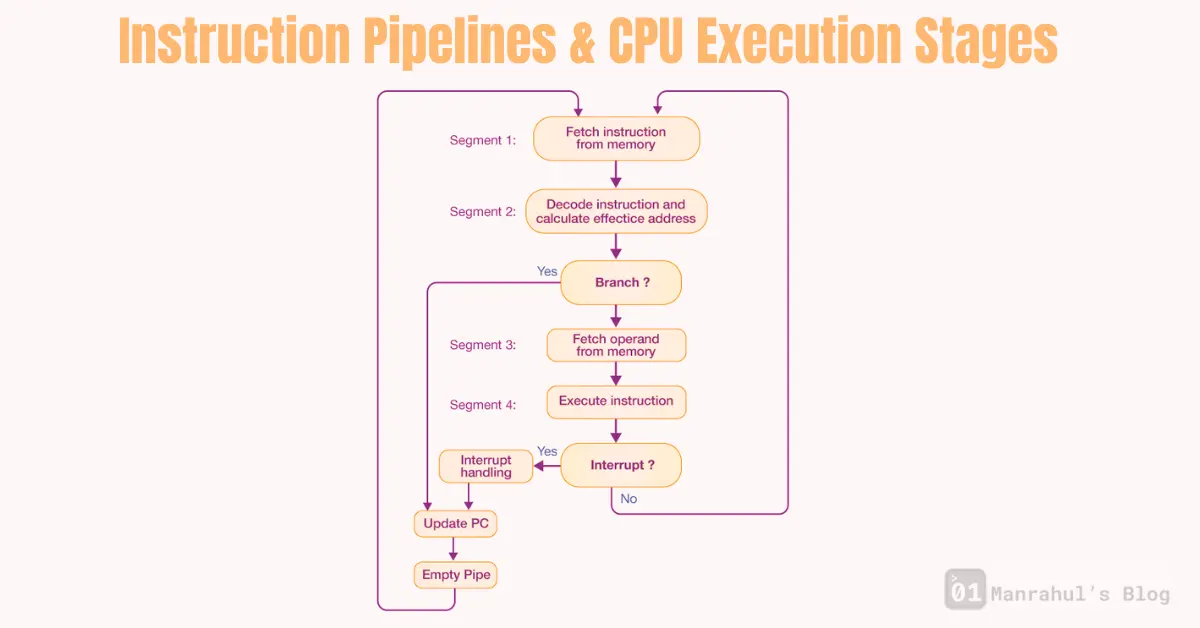 Instruction Pipelines & CPU Execution Stages